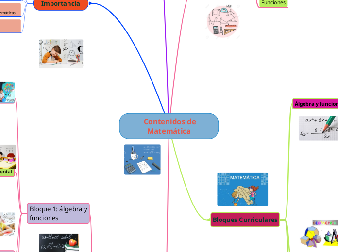 Contenidos De Matemática Mind Map